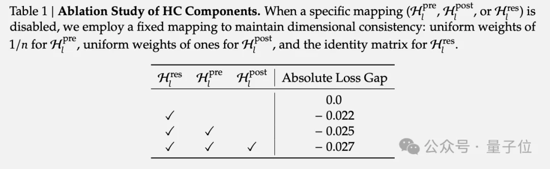 DeepSeek改造何恺明残差连接！梁文峰亲自署名，十年首次重大升级