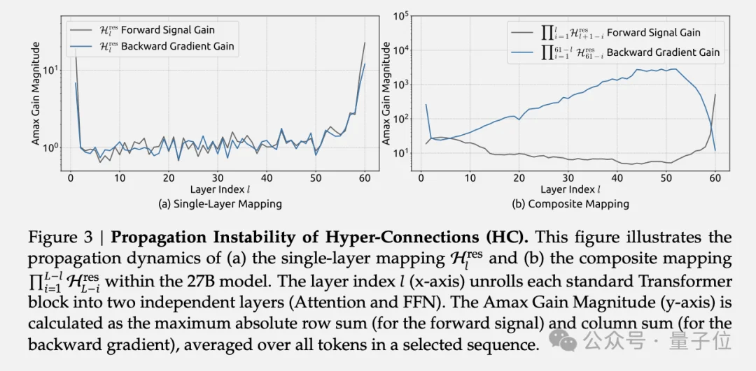 DeepSeek改造何恺明残差连接！梁文峰亲自署名，十年首次重大升级