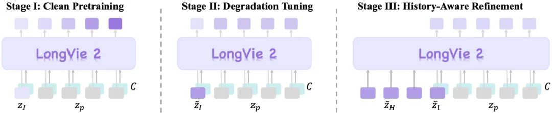 「视频世界模型」新突破:AI连续生成5分钟,画面也不崩