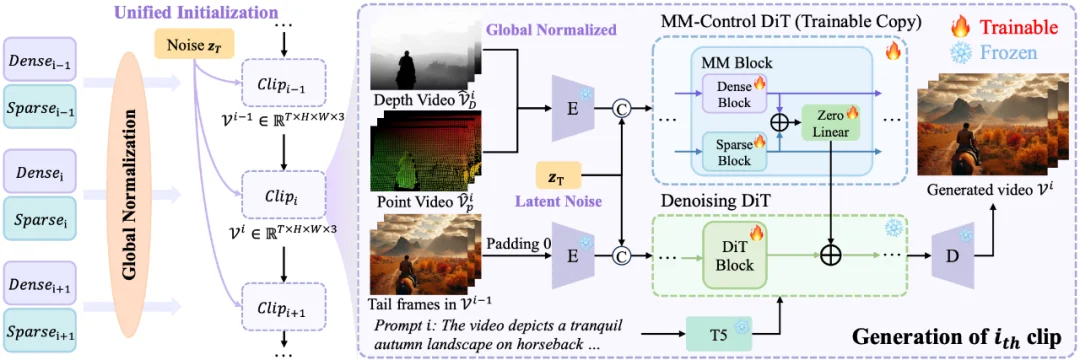 「视频世界模型」新突破:AI连续生成5分钟,画面也不崩