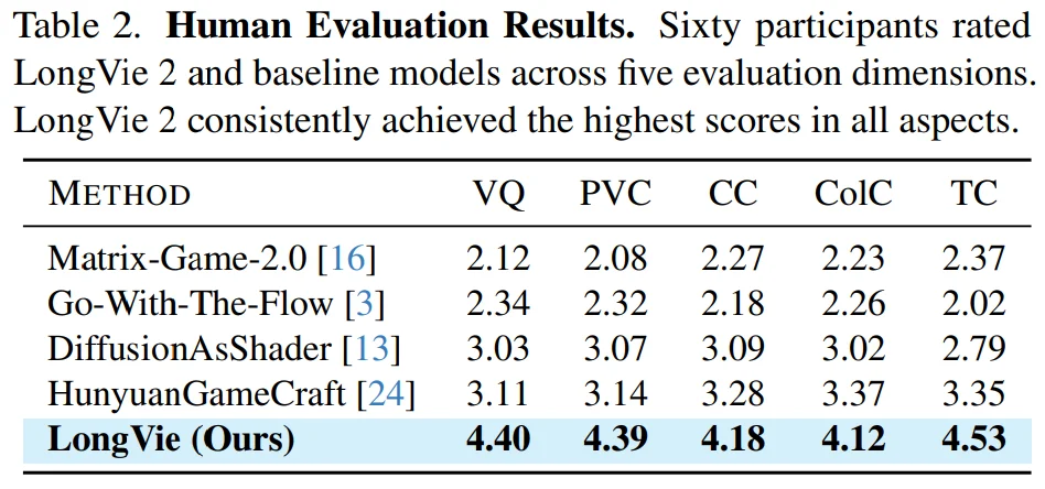 「视频世界模型」新突破:AI连续生成5分钟,画面也不崩