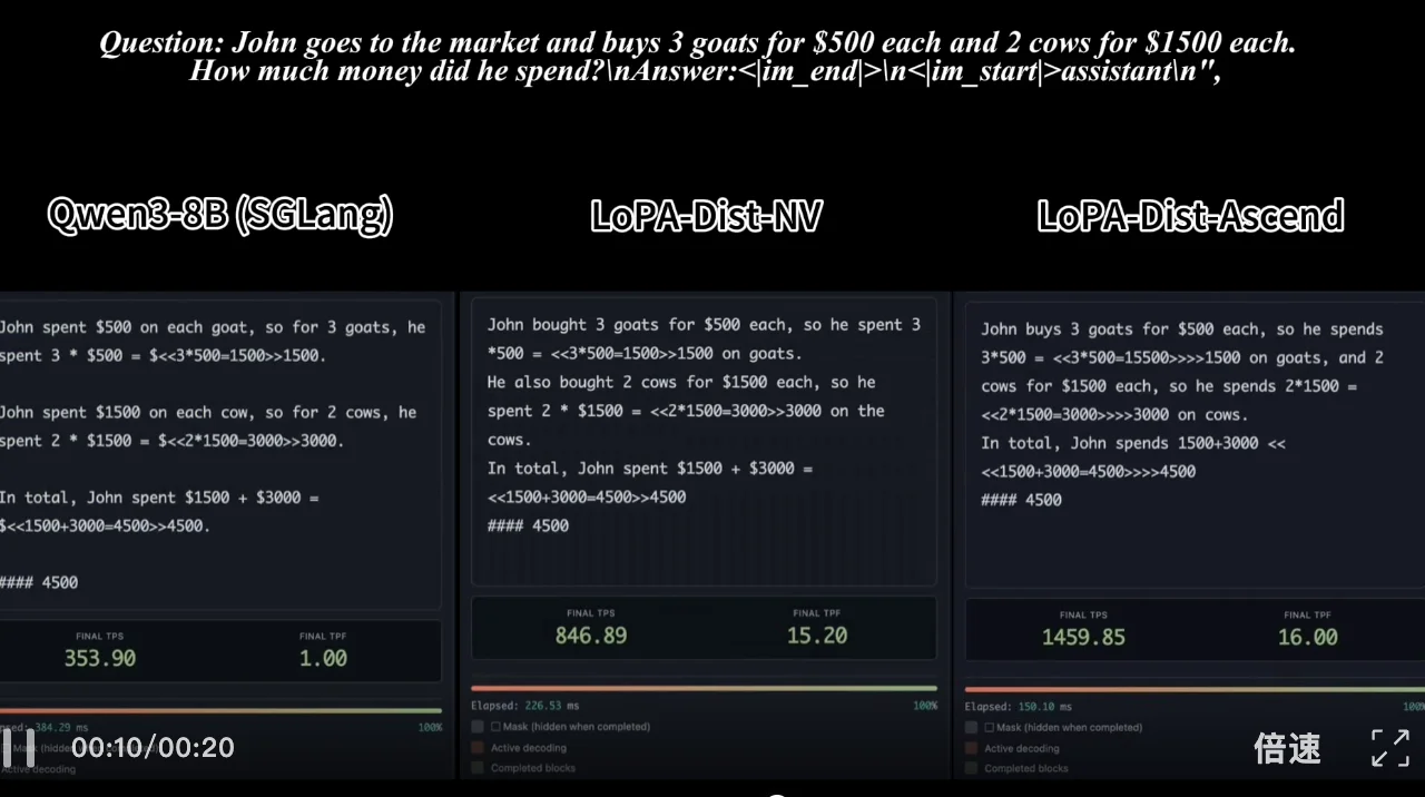 7B扩散语言模型单样例1000+ tokens/s！上交大联合华为推出LoPA