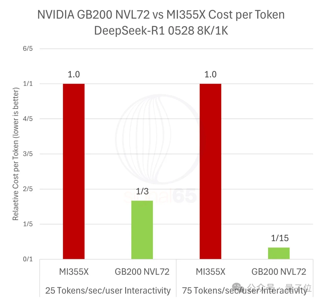 最新英伟达经济学：每美元性能是AMD的15倍，“买越多省越多”是真的