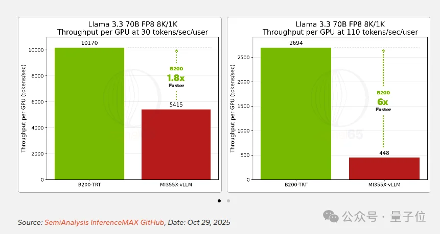 最新英伟达经济学：每美元性能是AMD的15倍，“买越多省越多”是真的
