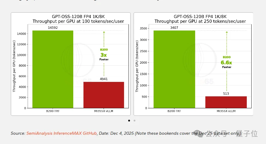 最新英伟达经济学：每美元性能是AMD的15倍，“买越多省越多”是真的