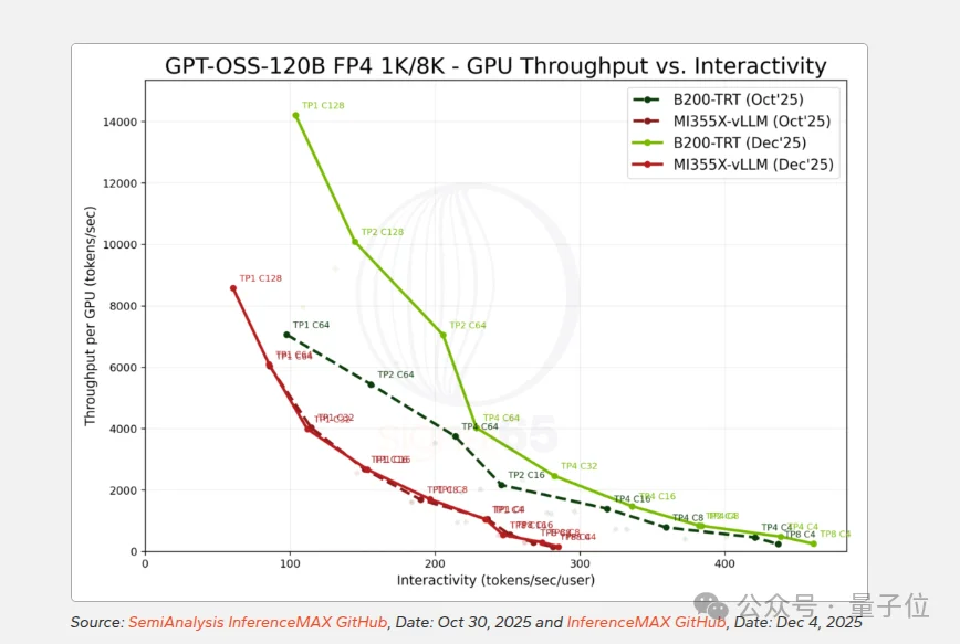 最新英伟达经济学：每美元性能是AMD的15倍，“买越多省越多”是真的