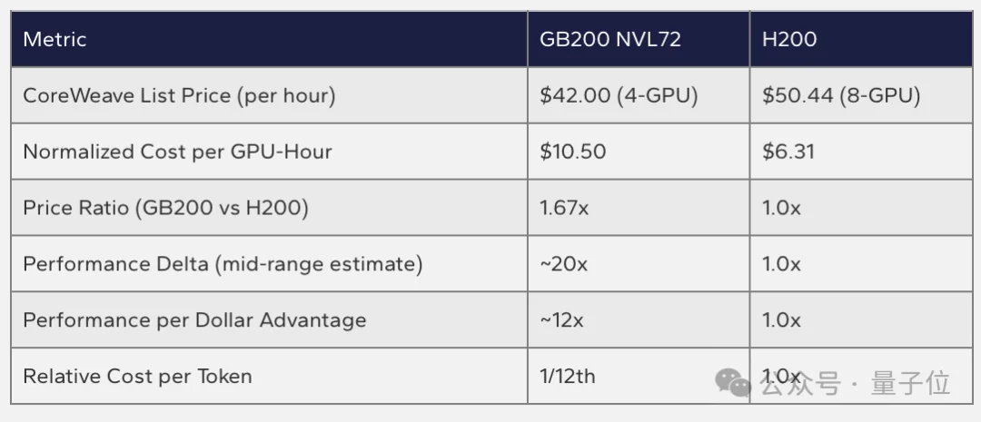 最新英伟达经济学：每美元性能是AMD的15倍，“买越多省越多”是真的