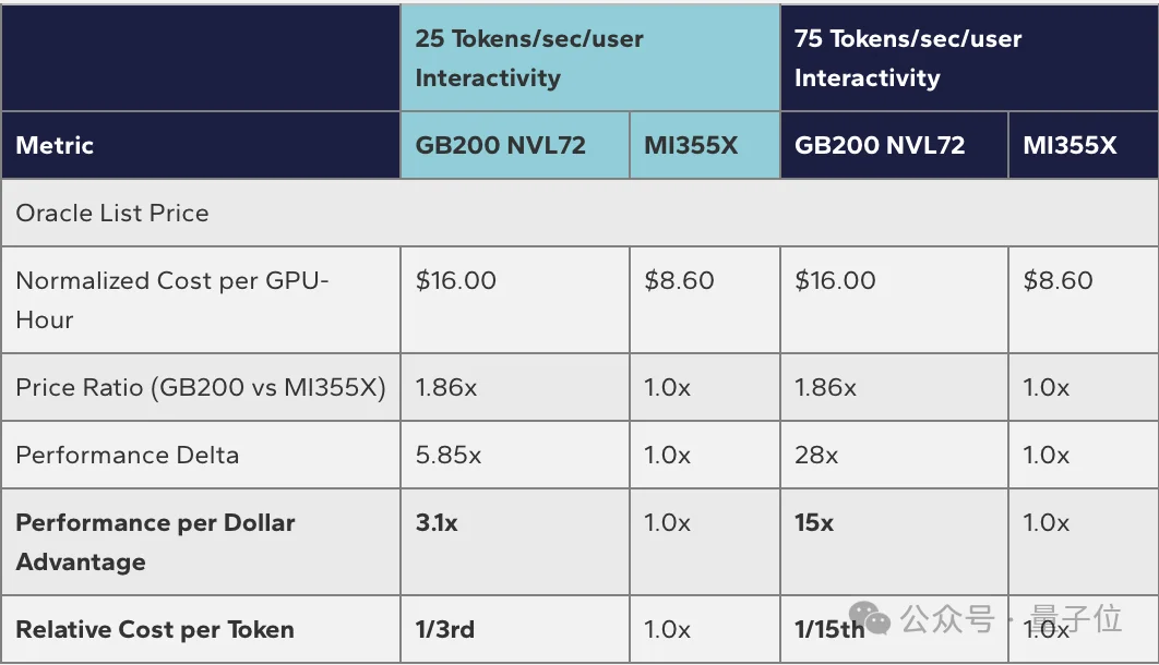 最新英伟达经济学：每美元性能是AMD的15倍，“买越多省越多”是真的