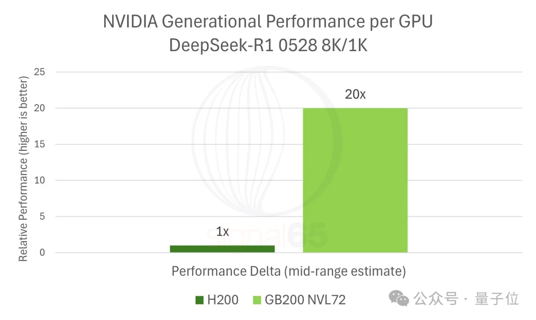最新英伟达经济学：每美元性能是AMD的15倍，“买越多省越多”是真的