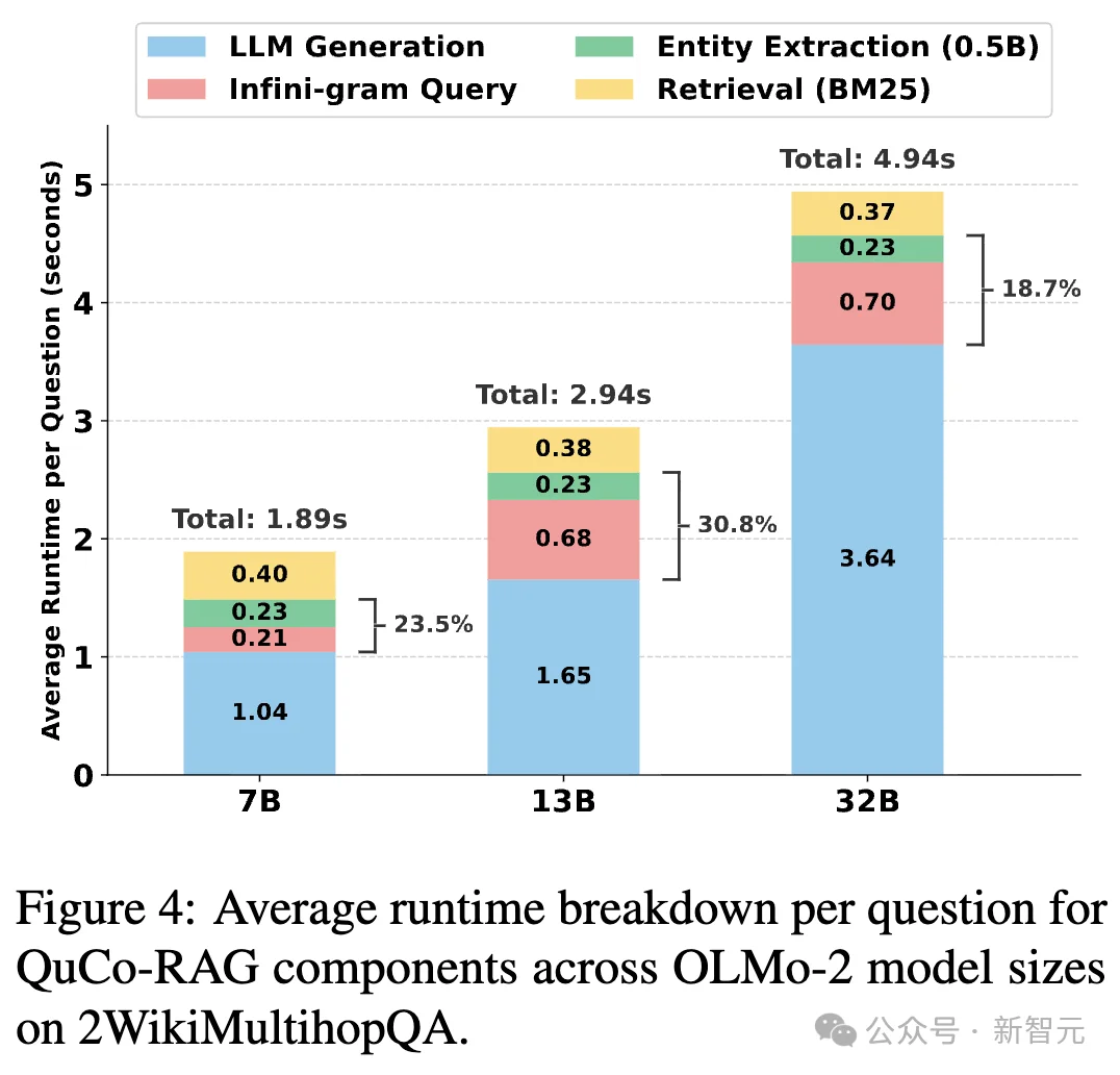 动态RAG性能提升14个点！用4万亿token教会大模型 「什么时候该检索」