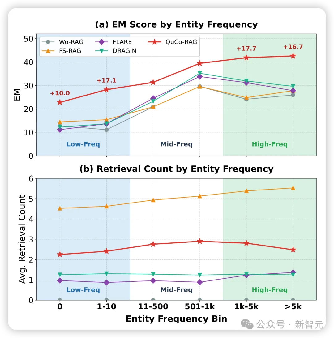 动态RAG性能提升14个点！用4万亿token教会大模型 「什么时候该检索」