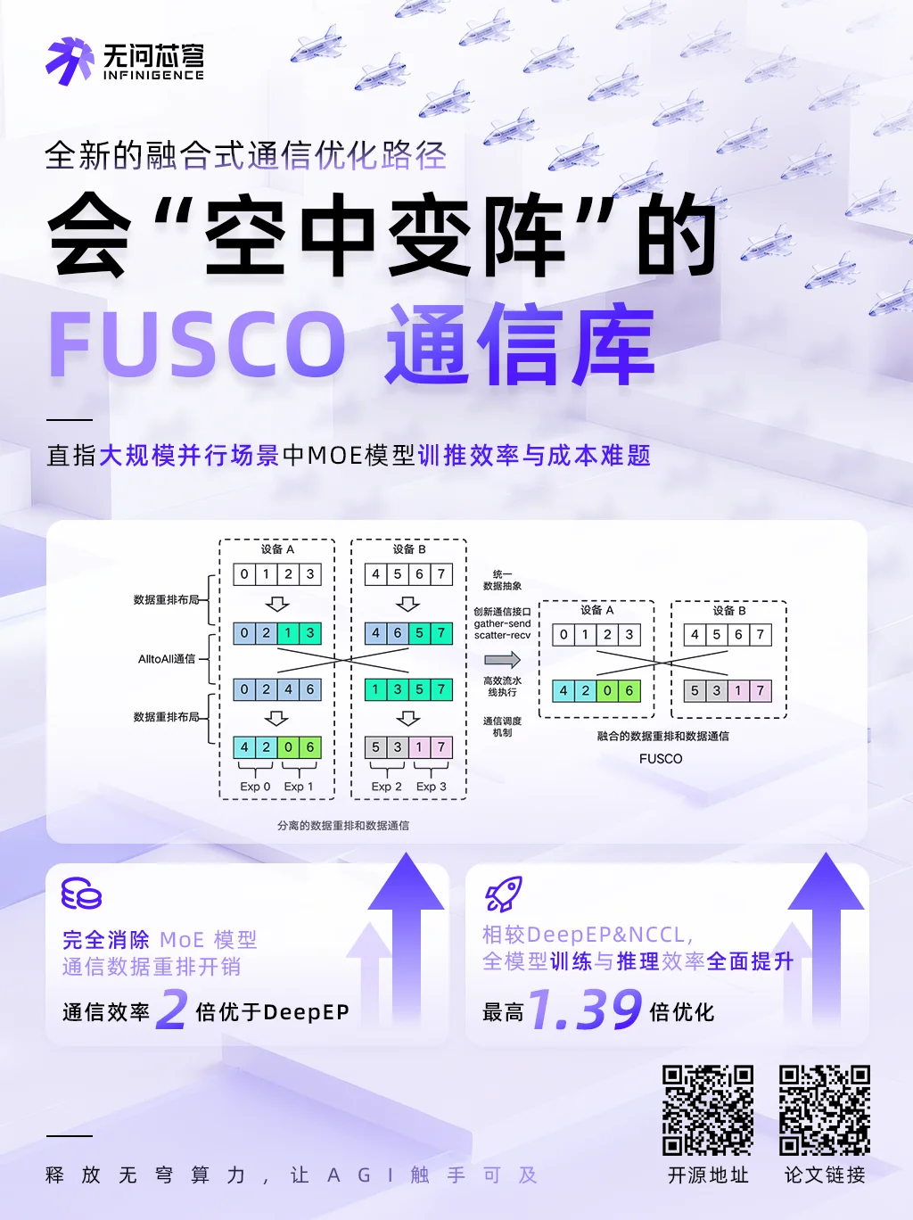 超DeepEP两倍！无问芯穹FUSCO以「空中变阵」突破MoE通信瓶颈，专为Agent爆发设计