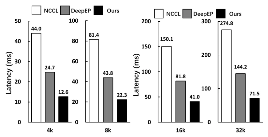 超DeepEP两倍！无问芯穹FUSCO以「空中变阵」突破MoE通信瓶颈，专为Agent爆发设计