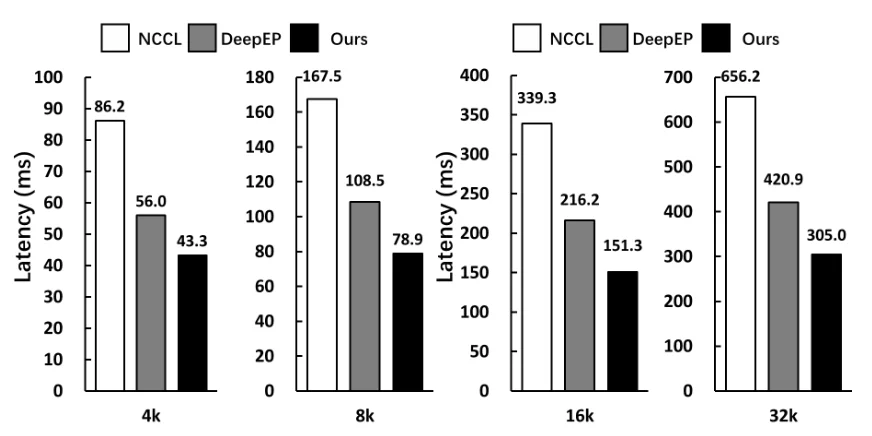 超DeepEP两倍！无问芯穹FUSCO以「空中变阵」突破MoE通信瓶颈，专为Agent爆发设计