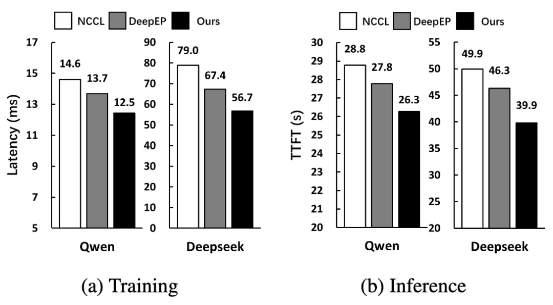超DeepEP两倍！无问芯穹FUSCO以「空中变阵」突破MoE通信瓶颈，专为Agent爆发设计