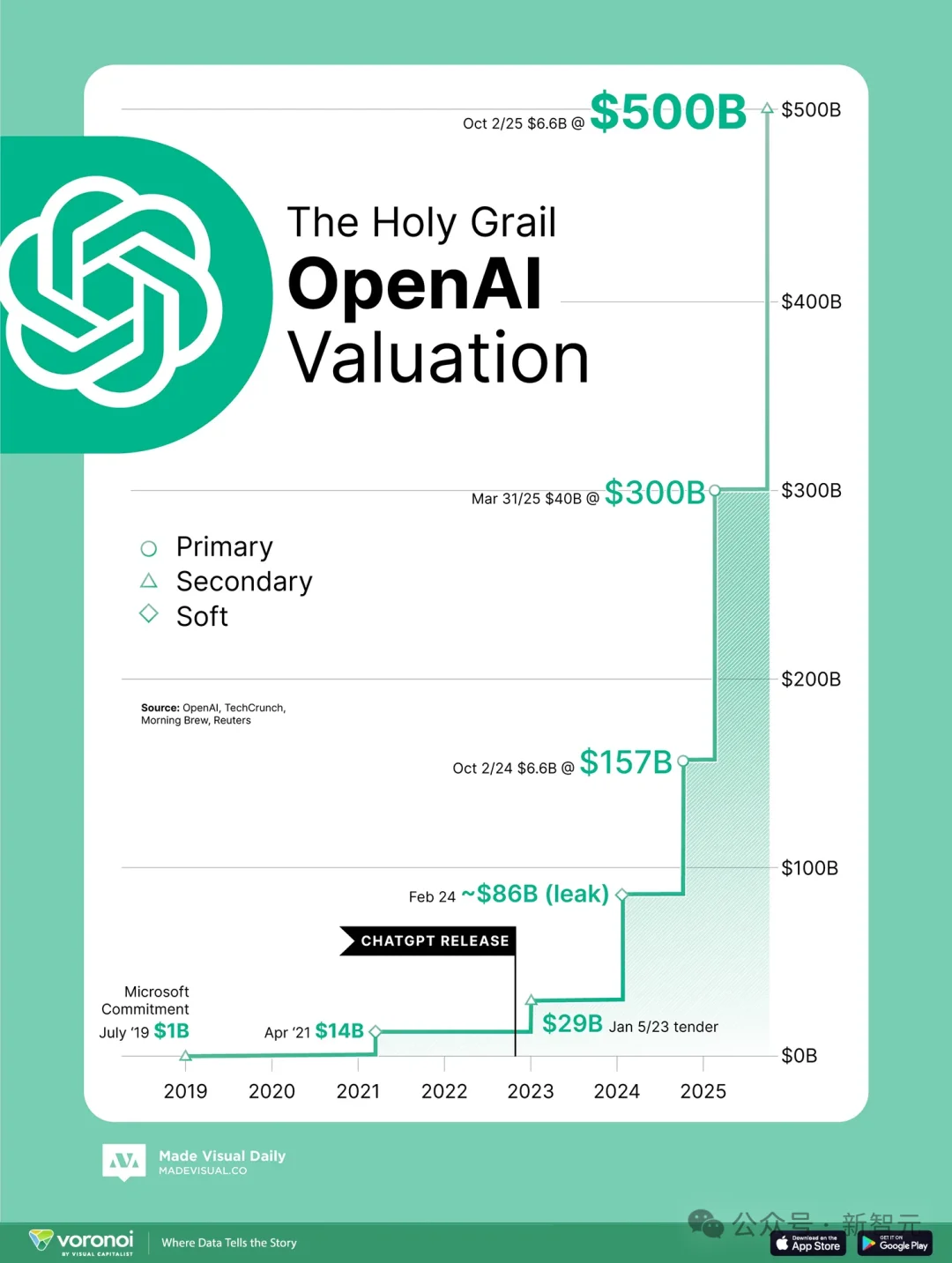 人均1个亿！黄仁勋拟砸下30亿美元，「买断」OpenAI昔日劲敌