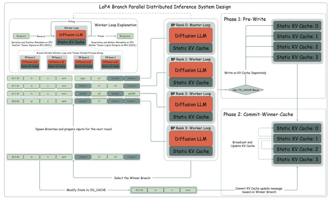 7B扩散语言模型单样例1000+ tokens/s！上交大联合华为推出LoPA