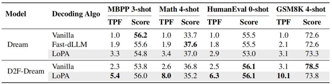 7B扩散语言模型单样例1000+ tokens/s！上交大联合华为推出LoPA