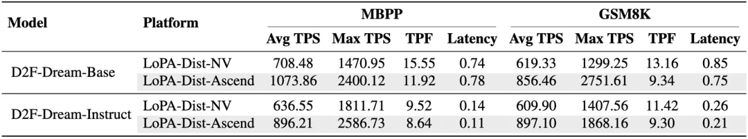 7B扩散语言模型单样例1000+ tokens/s！上交大联合华为推出LoPA