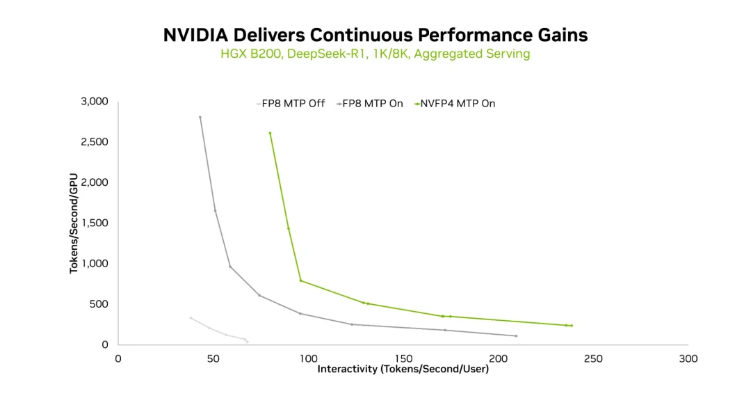 一年后,DeepSeek-R1的每token成本降到了原来的1/32
