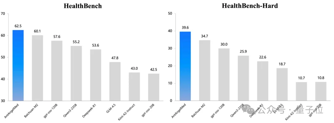 蚂蚁再把医疗AI卷出新高度！蚂蚁·安诊儿医疗大模型开源即SOTA