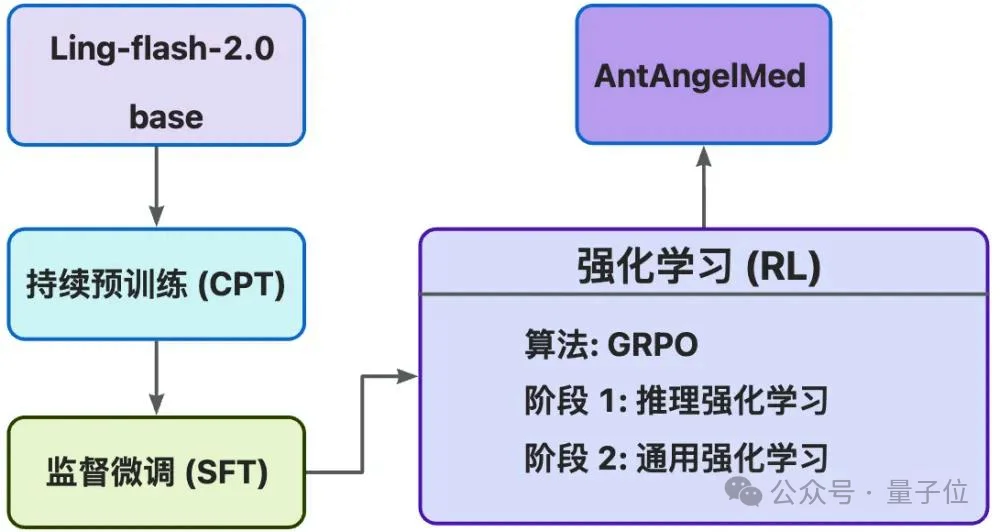 蚂蚁再把医疗AI卷出新高度！蚂蚁·安诊儿医疗大模型开源即SOTA