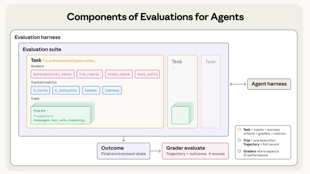 一文搞懂 Agents 评测丨Anthropic 最新万字长文