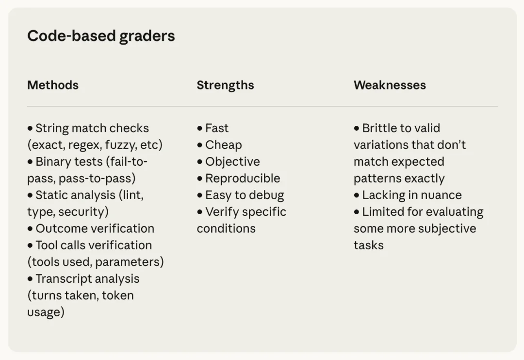 一文搞懂 Agents 评测丨Anthropic 最新万字长文