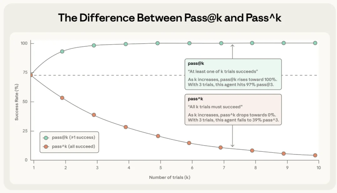一文搞懂 Agents 评测丨Anthropic 最新万字长文