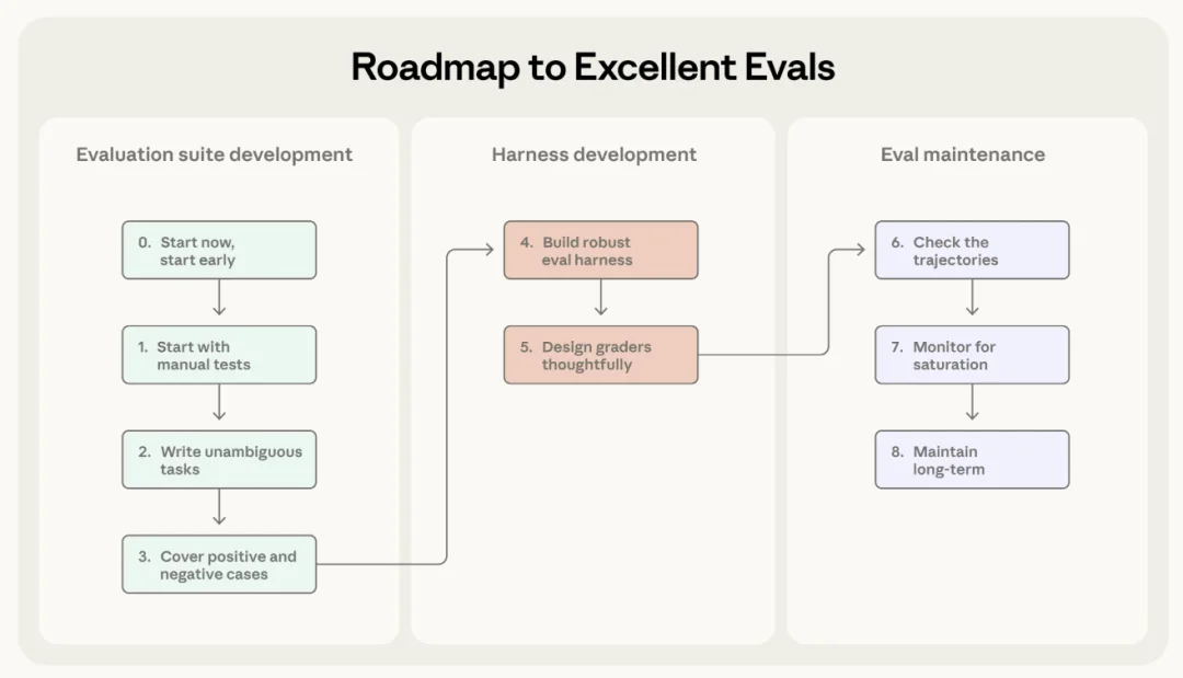 一文搞懂 Agents 评测丨Anthropic 最新万字长文