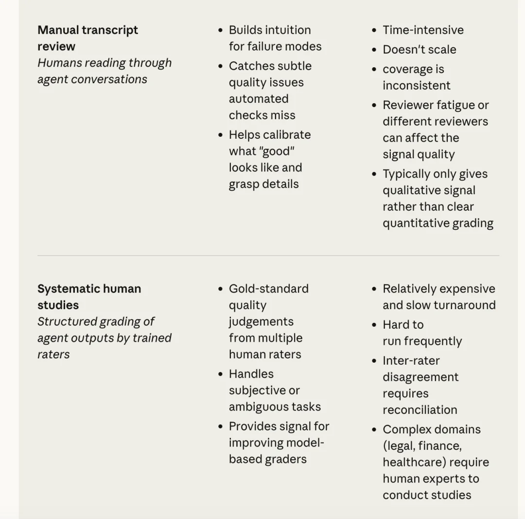 一文搞懂 Agents 评测丨Anthropic 最新万字长文