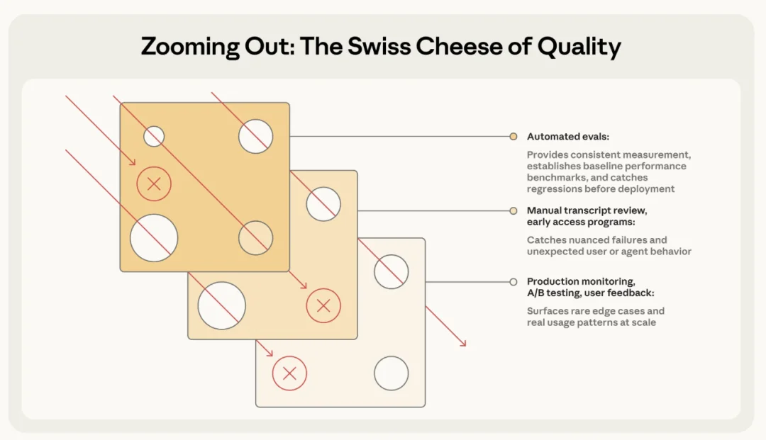 一文搞懂 Agents 评测丨Anthropic 最新万字长文