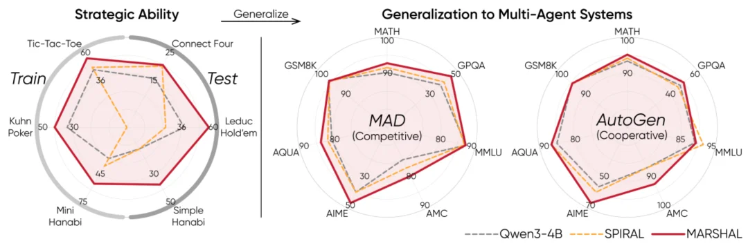 大模型如何泛化出多智能体推理能力？清华提出策略游戏自博弈方案MARSHAL