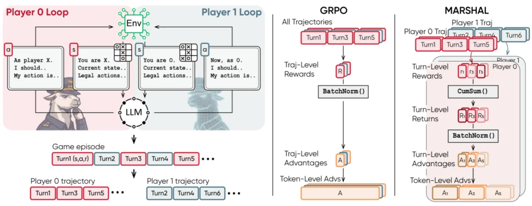 大模型如何泛化出多智能体推理能力？清华提出策略游戏自博弈方案MARSHAL