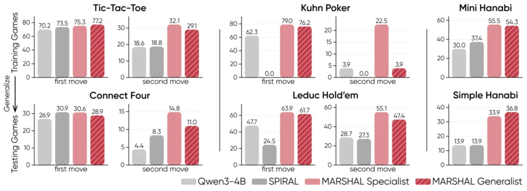 大模型如何泛化出多智能体推理能力？清华提出策略游戏自博弈方案MARSHAL