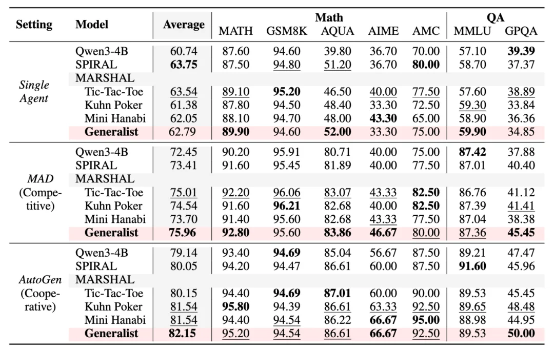 大模型如何泛化出多智能体推理能力？清华提出策略游戏自博弈方案MARSHAL