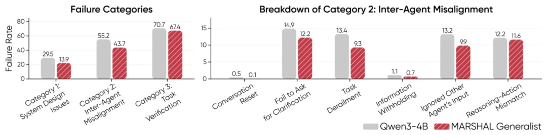 大模型如何泛化出多智能体推理能力？清华提出策略游戏自博弈方案MARSHAL