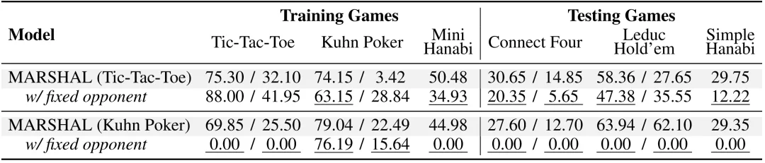 大模型如何泛化出多智能体推理能力？清华提出策略游戏自博弈方案MARSHAL