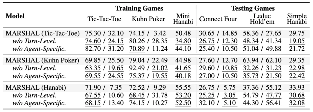 大模型如何泛化出多智能体推理能力？清华提出策略游戏自博弈方案MARSHAL