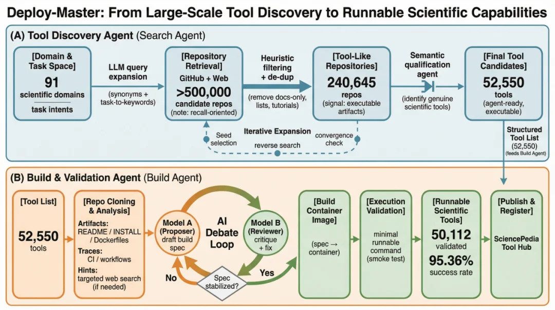 让两个大模型「在线吵架」，他们跑通了全网95%科研代码｜深势发布Deploy-Master