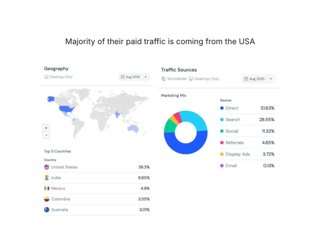 Corsif 一个教老年人用 ChatGPT 的应用，如何做到月入 30 万美元
