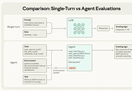 一文搞懂 Agents 评测丨Anthropic 最新万字长文