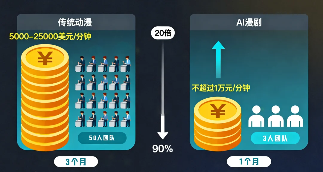 第一批做AI漫剧的中年人，已经财务自由了?