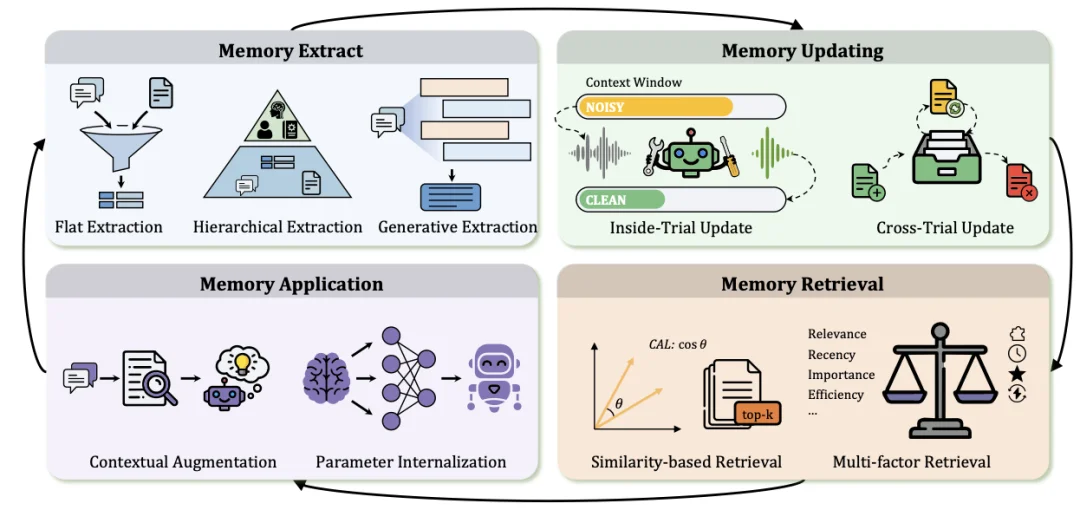 打破学科壁垒！400篇参考文献重磅综述，统一调查「人脑×Agent」记忆系统
