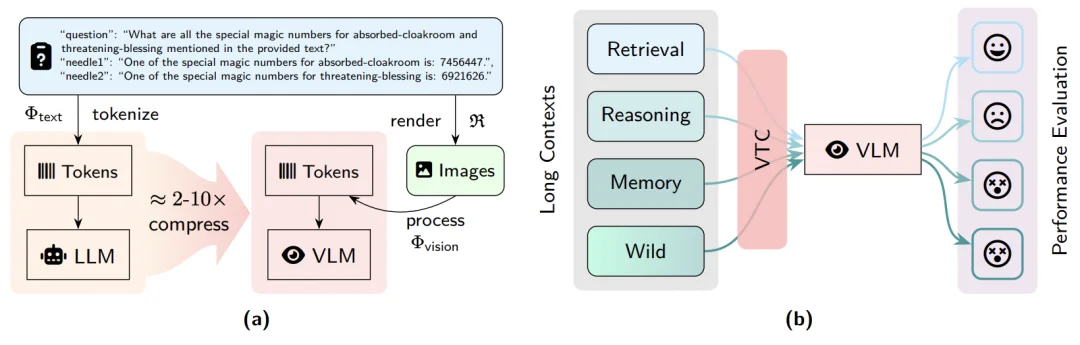 DeepSeek-OCR是「长文本理解」未来方向？中科院新基准VTCBench给出答案