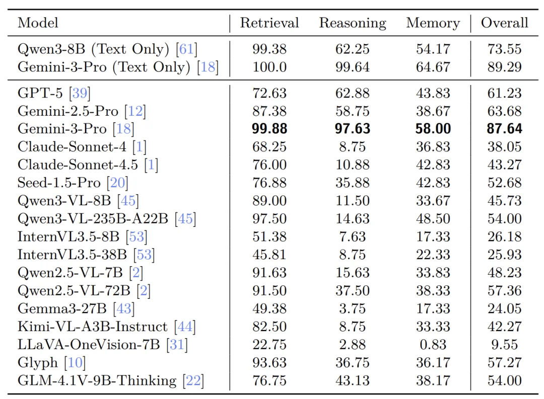DeepSeek-OCR是「长文本理解」未来方向？中科院新基准VTCBench给出答案