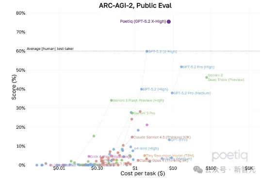GPT-5.2考赢人类！OpenAI警告：大模型能力已过剩，AGI天花板不是AI