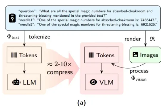 DeepSeek-OCR是「长文本理解」未来方向？中科院新基准VTCBench给出答案