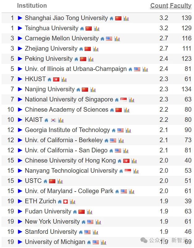 中国高校屠榜2026 CSRankings！上交清华并列第一，北大AI封神