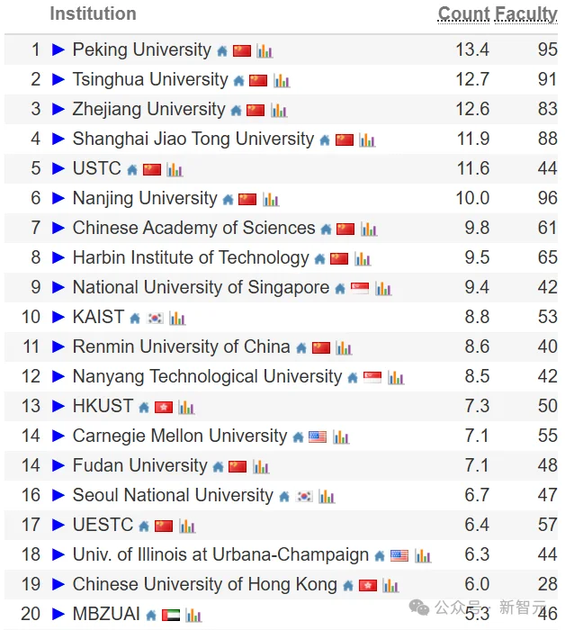 中国高校屠榜2026 CSRankings！上交清华并列第一，北大AI封神